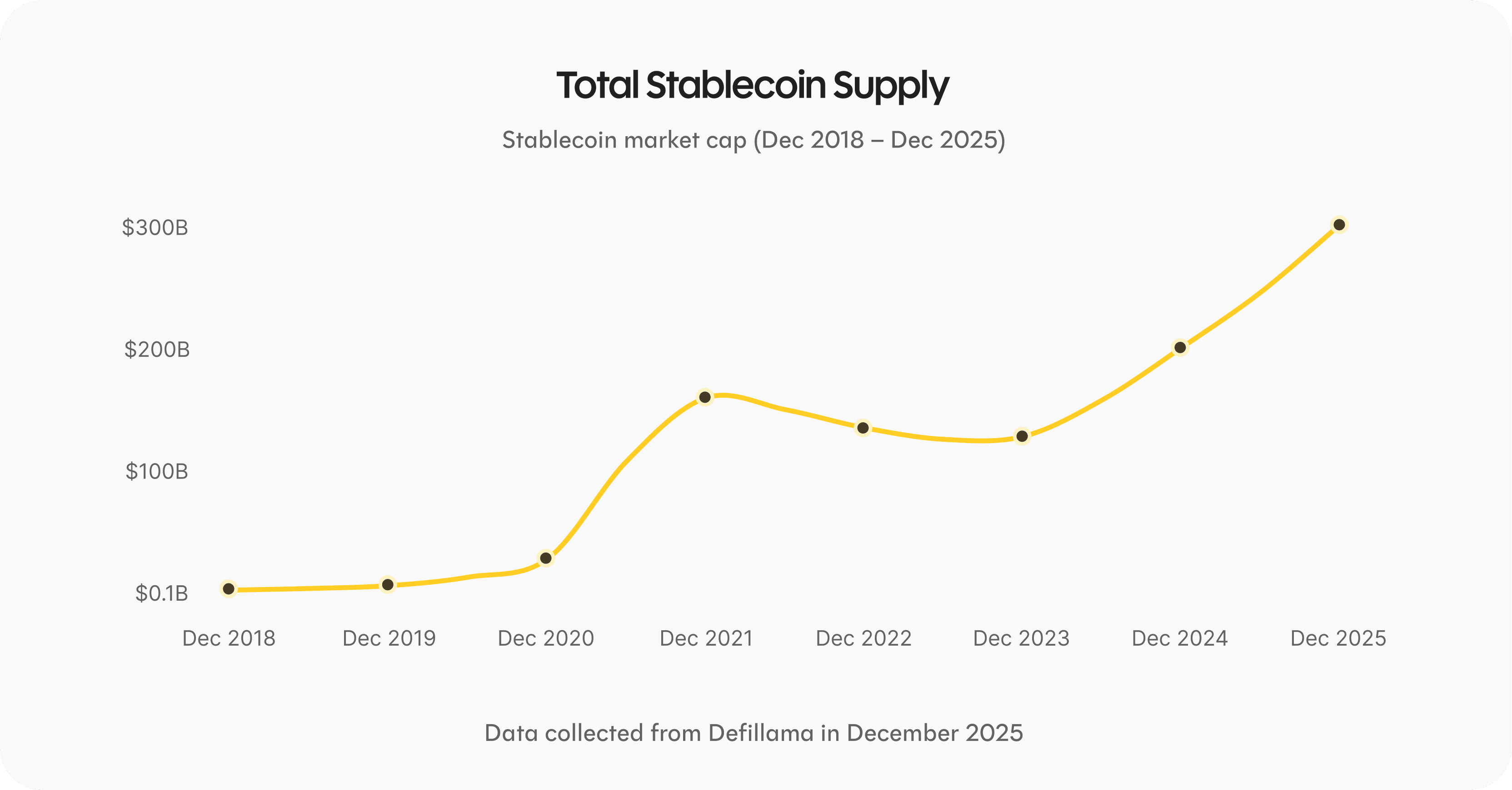Diagramm stablecoin'ide koguvaru kasvust 2018. aastast 2025. aastani