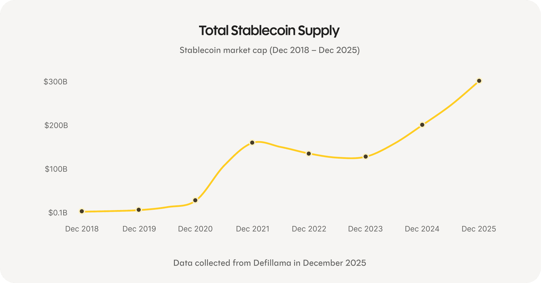 Graf růstu celkové nabídky stablecoinů od roku 2018 do 2025